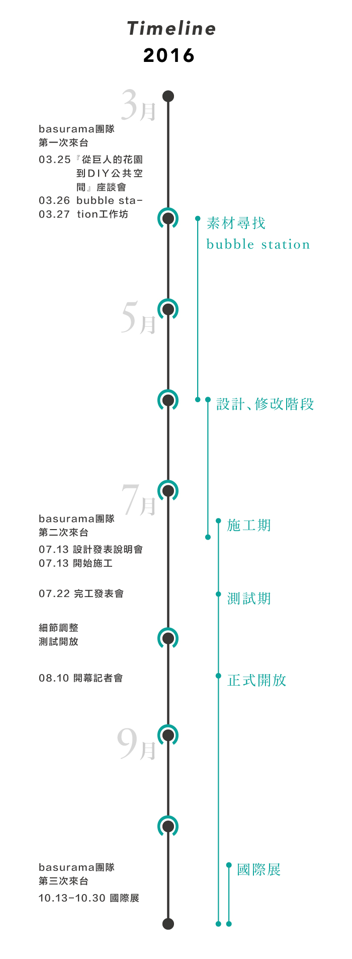 都市酵母, 水越設計, basurama, 台北鄰里公園翻轉計畫, re-create Taipei, 2016台北世界設計之都, WDC Taipei, world design capital Taipei, park, 公園, 公共空間, timeline