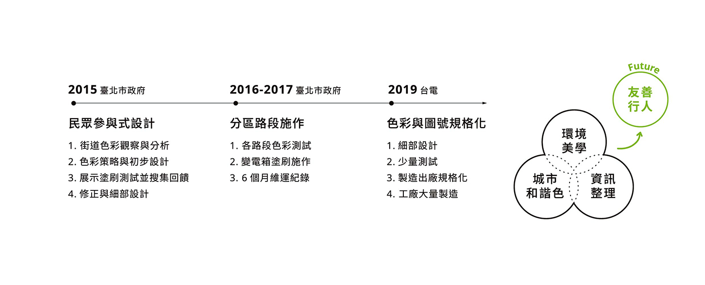 台北,台電,台灣電力公司, 美感電域,變電箱, 變電箱科普特展, 科普, 設計, 街道美學, 環境美學, 水越設計, 都市酵母, aguadesign, cityyeast
