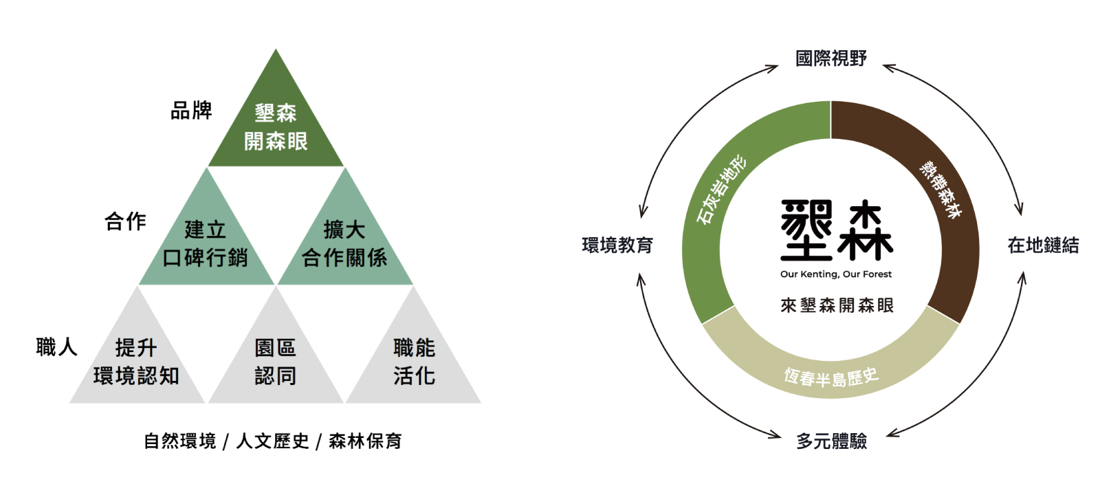 都市酵母, 水越設計, 教育, 設計教育, 創新教育, 墾丁, 世界, SDGs, 永續發展計畫, cityyeast, AGUADesign, 地球, 跨領域, 美學, 森林, 社會設計, 品牌, 墾丁國家森林遊樂區, 墾森, 南台灣, 屏東, 恆春, 熱帶森林, 珊瑚礁, social design, 地方創生, 林務局, 林務局屏東林管處, 觀海樓