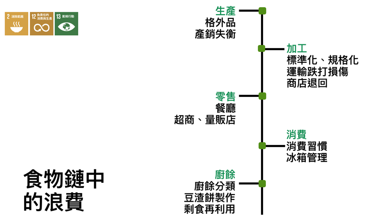 剩食的旅程, 都市酵母, 水越設計, 教育, 設計教育, 創新教育, 世界, SDGs, 永續發展計畫, cityyeast, AGUADesign, 地球, 跨領域, 美學, 社會設計, 品牌, 微氣候變遷, 地方創生, 減碳, 碳中和