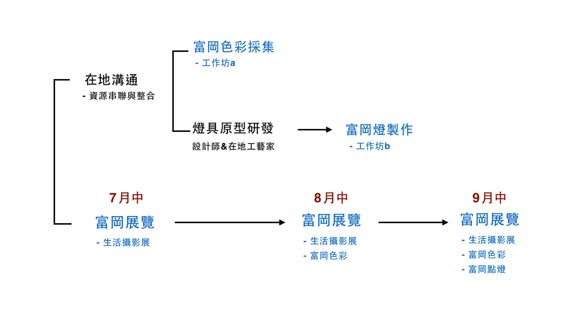 水越設計,都市酵母,富岡生活富岡燈, CITYYEAST, cityyeast, aguadesign, fugang, 桃園地景藝術節, life of fugang light of fugang