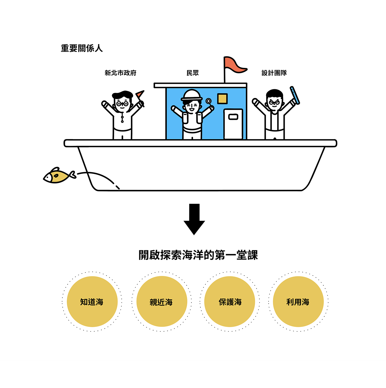 台北,新北市農業局,新北市漁業處,水湳洞漁港,水湳洞安檢所,濂新社區,瑞芳區漁會,漁港的第一堂課,海洋教育,水越設計,都市酵母,aguadesign,cityyeast