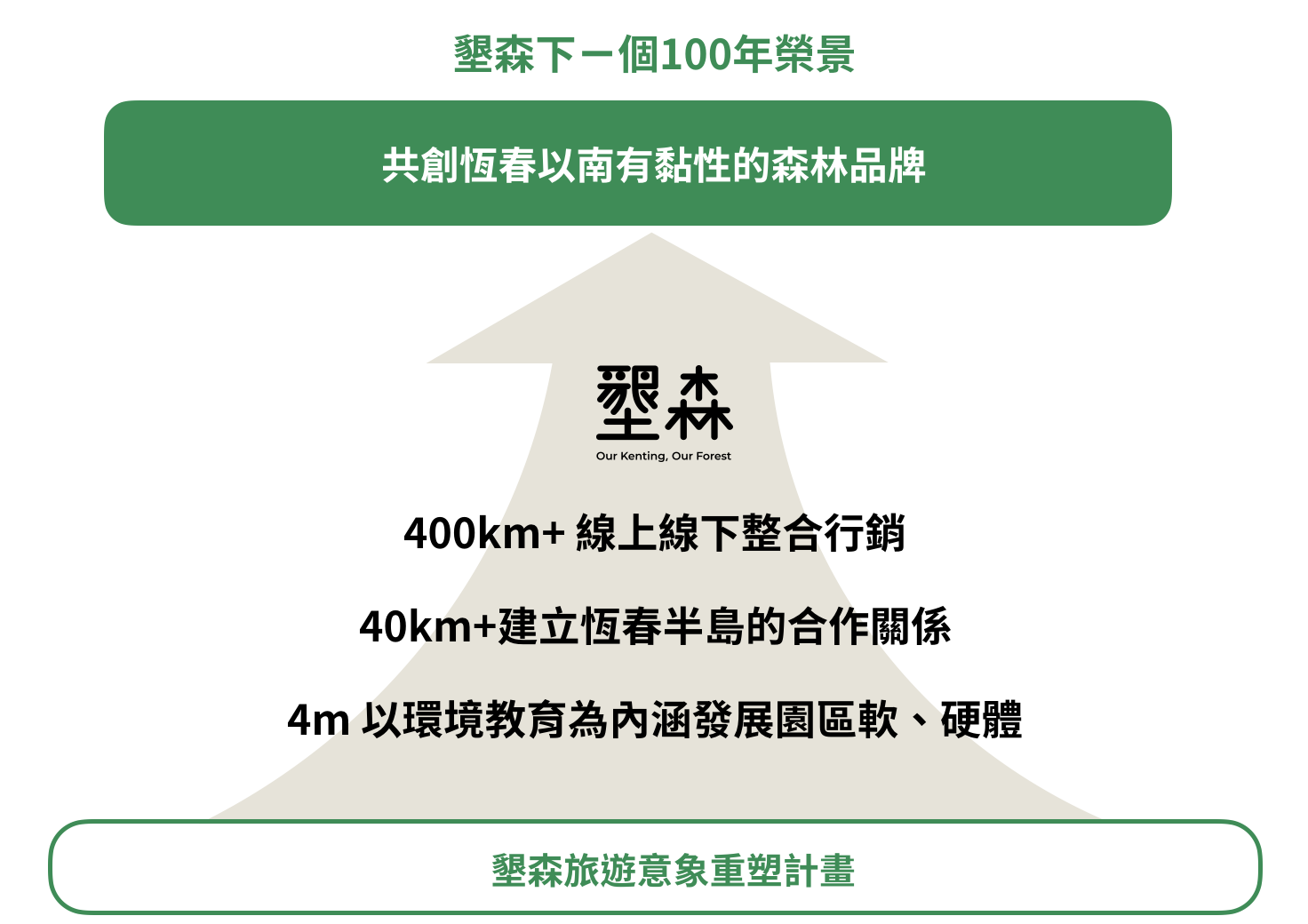 都市酵母, 水越設計, 教育, 設計教育, 創新教育, 墾丁, 世界, SDGs, 永續發展計畫, cityyeast, AGUADesign, 地球, 跨領域, 美學, 森林, 社會設計, 品牌, 墾丁國家森林遊樂區, 墾森, 南台灣, 屏東, 恆春, 熱帶森林, 珊瑚礁, social design, 地方創生, 林務局, 林務局屏東林管處, 觀海樓